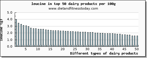 dairy products leucine per 100g